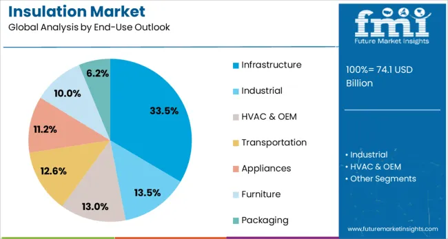 Insulation Market Analysis By End Use Outlook