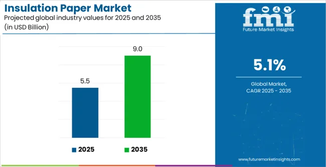 Insulation Paper Market Industry Value Analysis Insulation Paper Market Industry Value Analysis