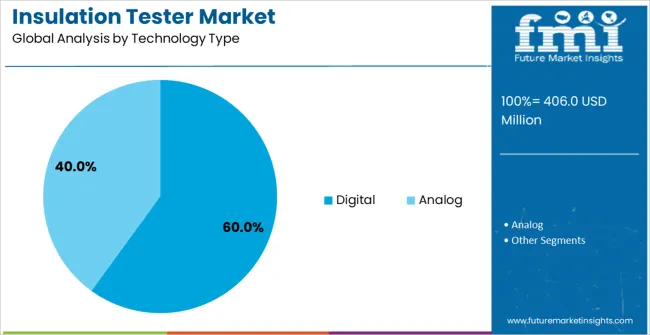 Insulation Tester Market Analysis By Technology Type