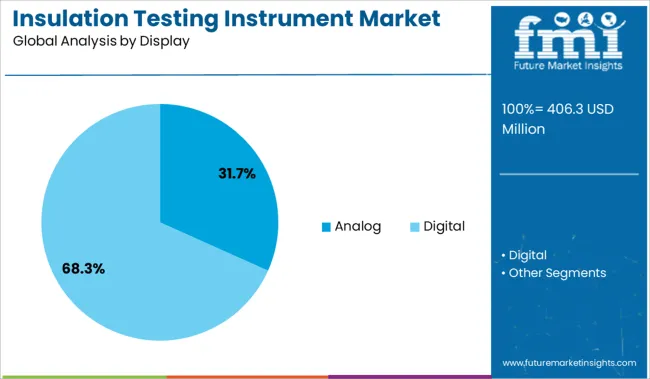 Insulation Testing Instrument Market Analysis By Display