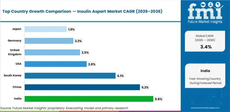 Insulin Aspart Market Cagr Analysis By Country