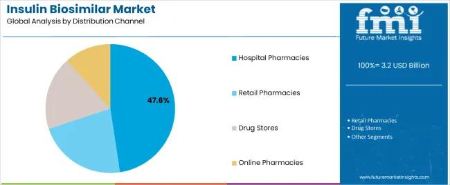 Insulin Biosimilar Market Analysis By Distribution Channel Insulin Biosimilar Market Analysis By Distribution Channel