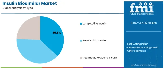 Insulin Biosimilar Market Analysis By Type Insulin Biosimilar Market Analysis By Type