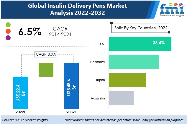 Smart Insulin Pens Consumption Market Size, Growth By KeyPlayers-Emperra,  Roche, Diamesco