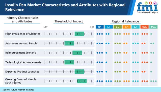 insulin pen market characteristics and attributes with regional relevence