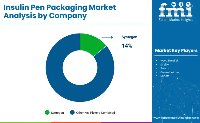 Insulin Pen Packaging Market Analysis By Company