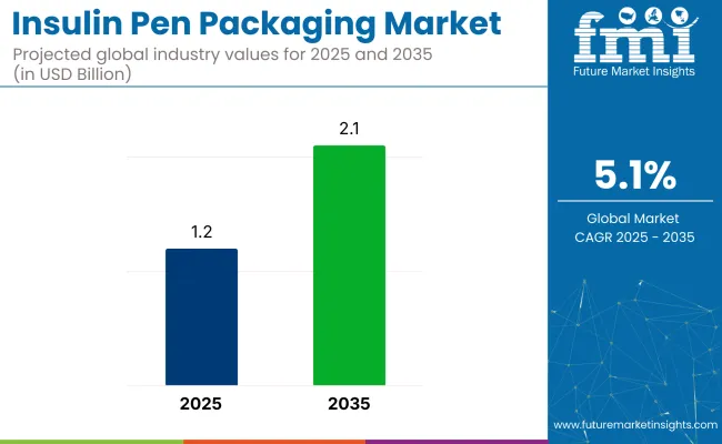 Insulin Pen Packaging Market