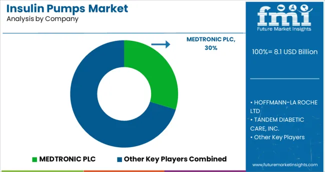 Insulin Pumps Market Analysis By Company