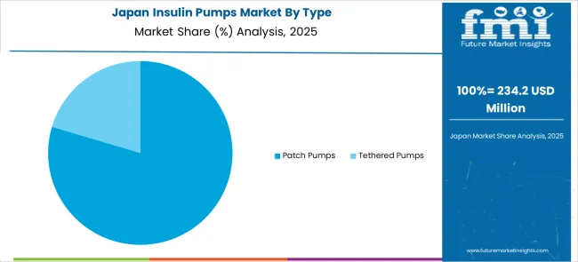 Insulin Pumps Market Japan Market Share Analysis By Type