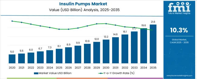Insulin Pumps Market