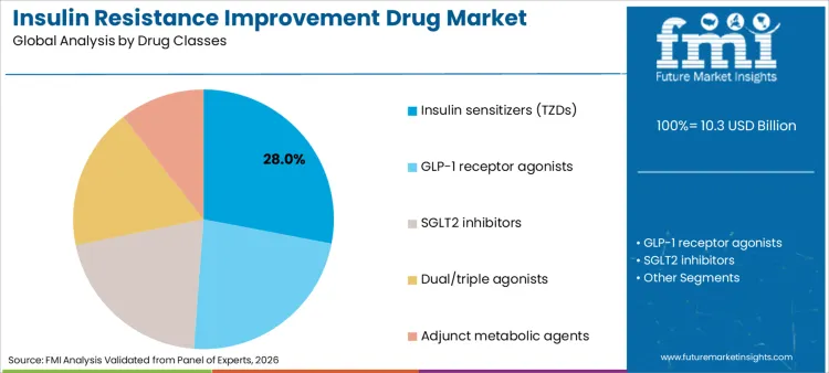 Insulin Resistance Improvement Drug Market Analysis By Drug Classes