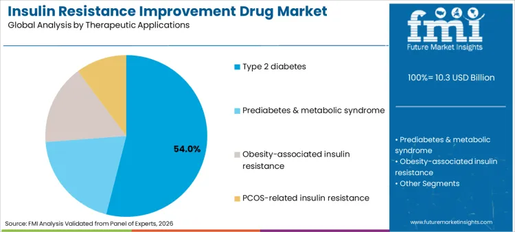 Insulin Resistance Improvement Drug Market Analysis By Therapeutic Applications