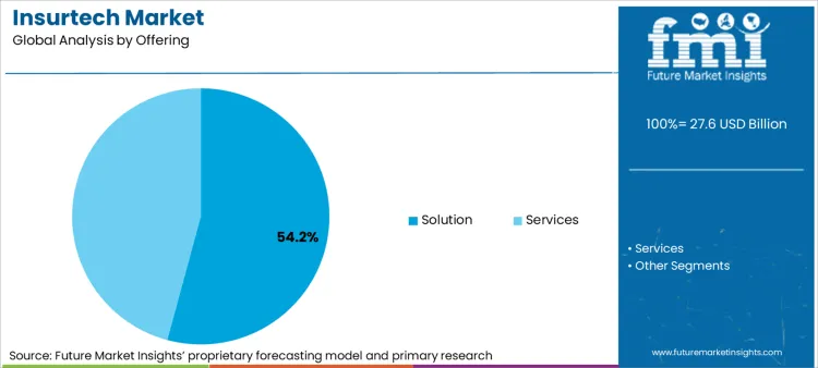 Insurtech Market Analysis By Offering