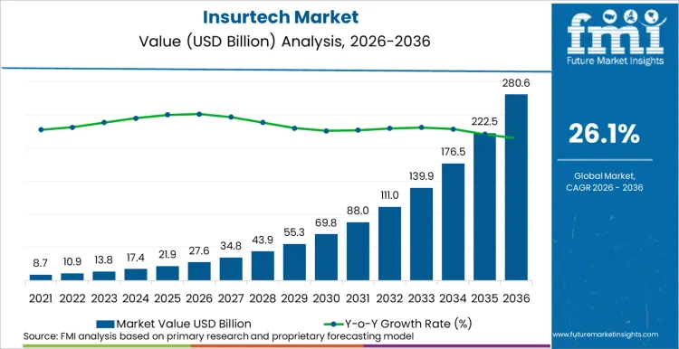 Insurtech Market Market Value Analysis
