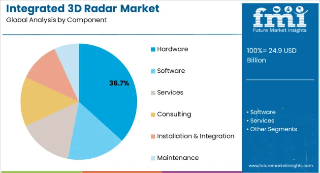 Integrated 3d Radar Market Analysis By Component