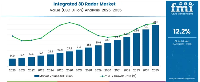 Integrated 3d Radar Market Market Value Analysis