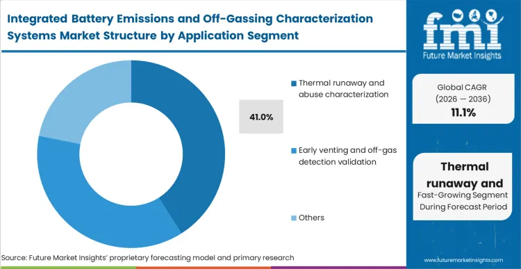 Integrated Battery Emissions And Off Gassing Characterization Systems Market Analysis By Application