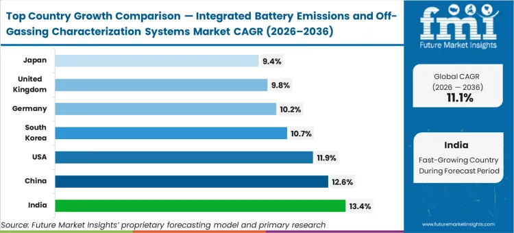 Integrated Battery Emissions And Off Gassing Characterization Systems Market Cagr Analysis By Country