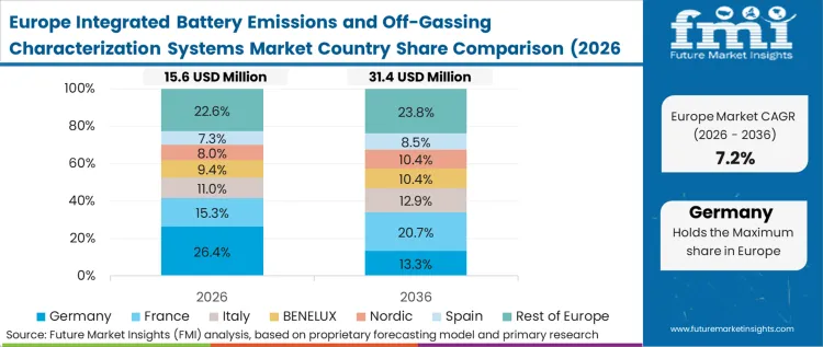 Integrated Battery Emissions And Off Gassing Characterization Systems Market Europe Country Market Share Analysis, 2026 & 2036