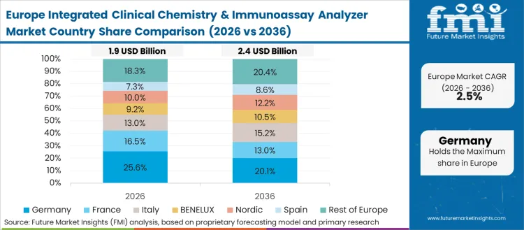 Integrated Clinical Chemistry & Immunoassay Analyzer Market Europe Country Market Share Analysis, 2026 & 2036