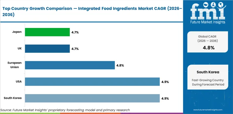 Integrated Food Ingredients Market Cagr Analysis By Country