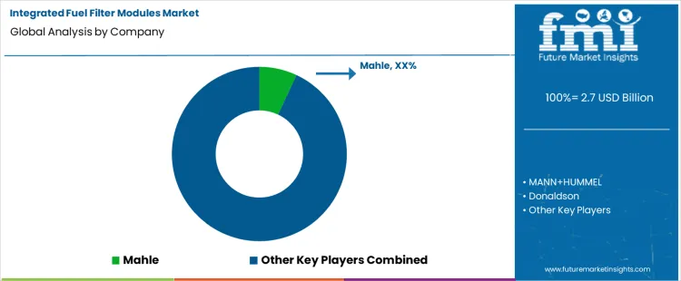 Integrated Fuel Filter Modules Market Analysis By Company