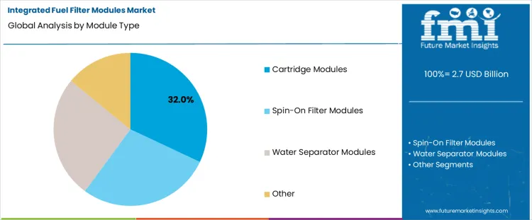 Integrated Fuel Filter Modules Market Analysis By Module Type