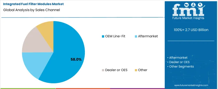 Integrated Fuel Filter Modules Market Analysis By Sales Channel