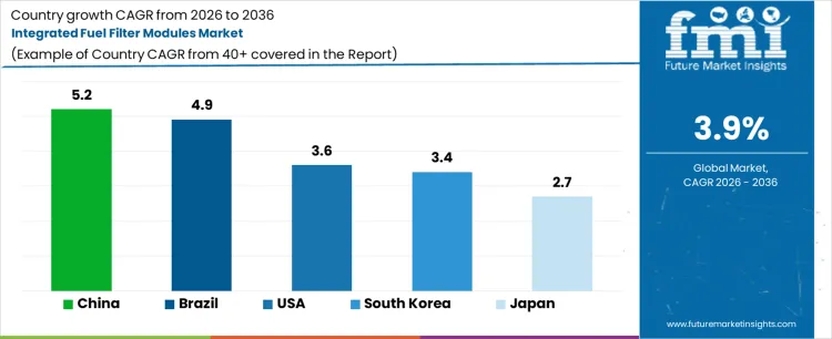 Integrated Fuel Filter Modules Market Cagr Analysis By Country