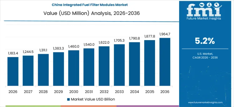 Integrated Fuel Filter Modules Market Country Value Analysis