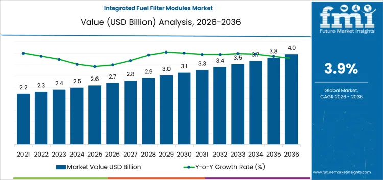 Integrated Fuel Filter Modules Market Market Value Analysis