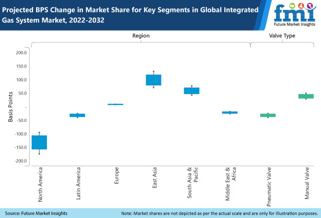 Integrated Gas System Market