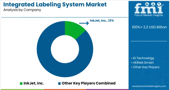 Integrated Labeling System Market Analysis By Company