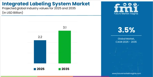 Integrated Labeling System Market Industry Value Analysis
