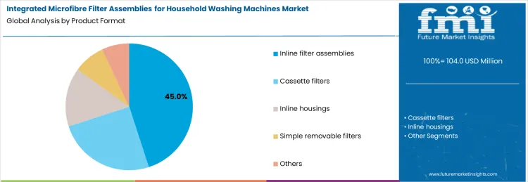 Integrated Microfibre Filter Assemblies For Household Washing Machines Market Analysis By Product Format