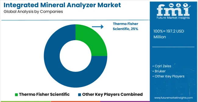 Integrated Mineral Analyzer Market Analysis By Company