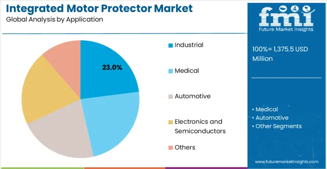 Integrated Motor Protector Market Analysis By Application