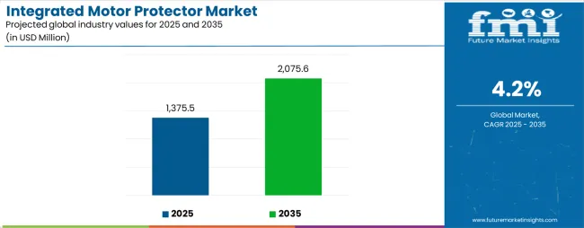Integrated Motor Protector Market Industry Value Analysis