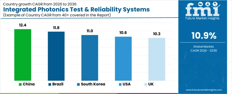 Integrated Photonics Test & Reliability Systems Market Cagr Analysis By Country