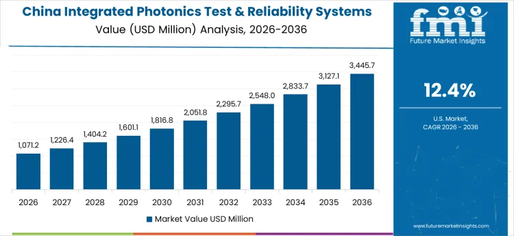 Integrated Photonics Test & Reliability Systems Market Country Value Analysis