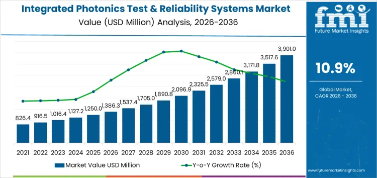 Integrated Photonics Test & Reliability Systems Market Market Value Analysis