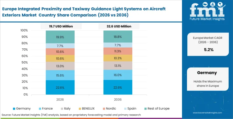 Integrated Proximity And Taxiway Guidance Light Systems On Aircraft Exteriors Market Europe Country Market Share Analysis, 2026 & 2036