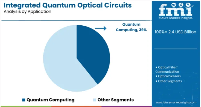 Integrated Quantum Optical Circuits Market Analysis By Application