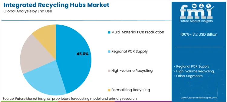 Integrated Recycling Hubs Market Analysis By End Use