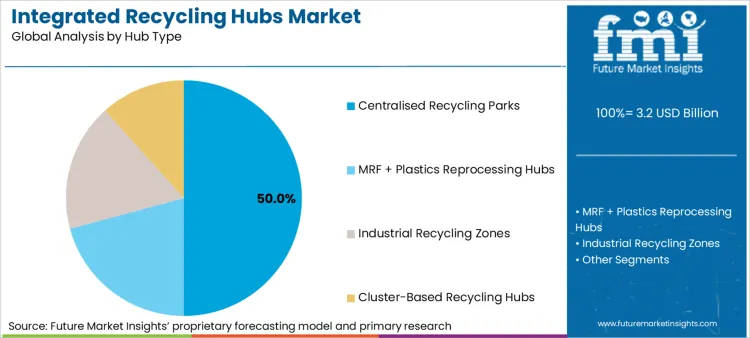 Integrated Recycling Hubs Market Analysis By Hub Type