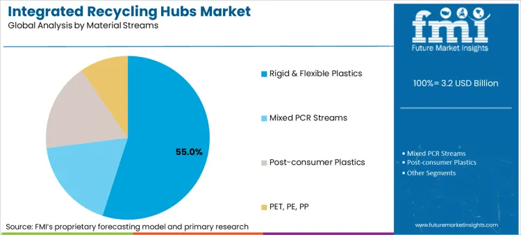 Integrated Recycling Hubs Market Analysis By Material Streams