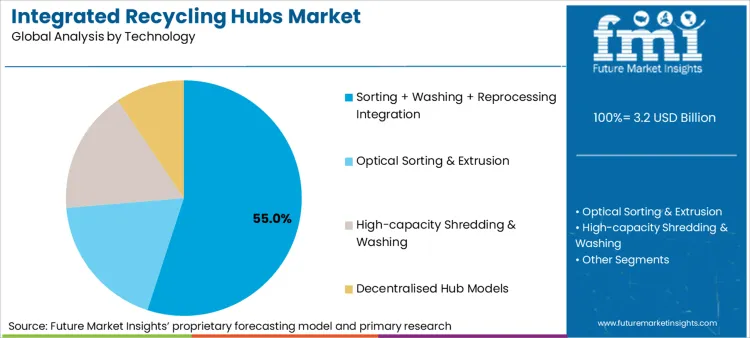 Integrated Recycling Hubs Market Analysis By Technology