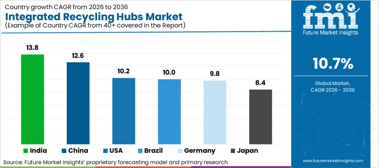 Integrated Recycling Hubs Market Cagr Analysis By Country