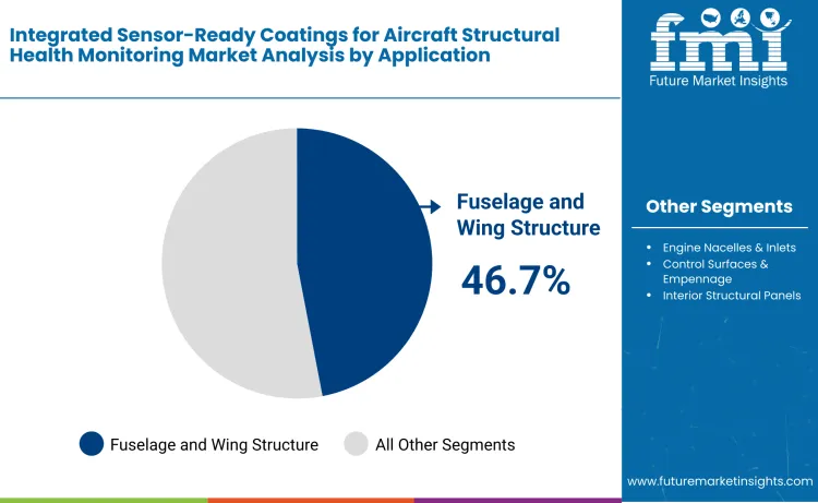 Integrated Sensor Ready Coatings For Aircraft Structural Health Monitoring Market By Application