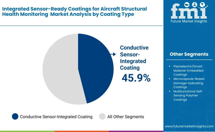 Integrated Sensor Ready Coatings For Aircraft Structural Health Monitoring Market By Coating Type